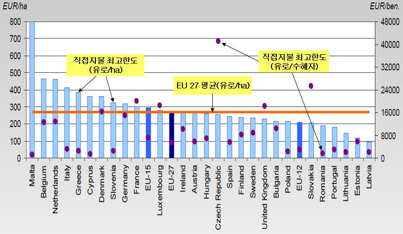 EU 직접지불의 잠재적 지급대상 면적 및 수혜자 당 평균 규모