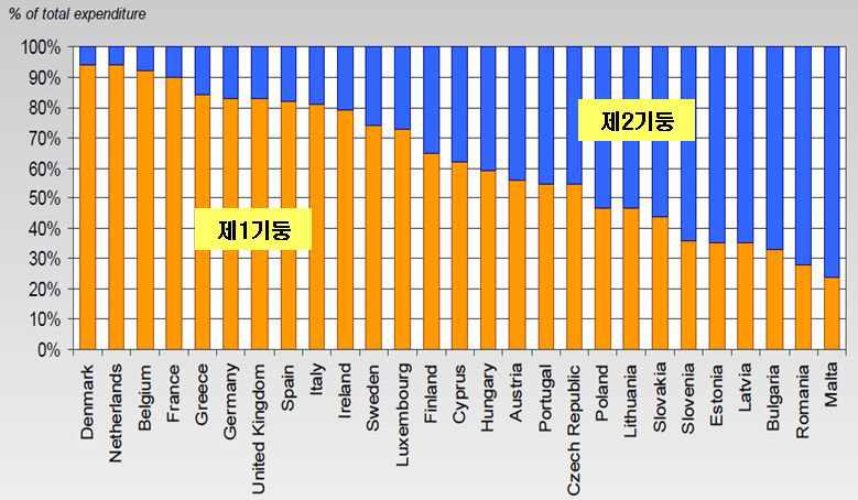 EU 회원 국가별 제1기둥과 제2기둥 간 CAP지출 비중