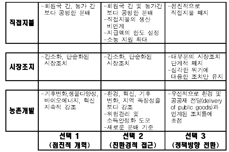 EU CAP 정책 수단과 개혁 수준의 관계