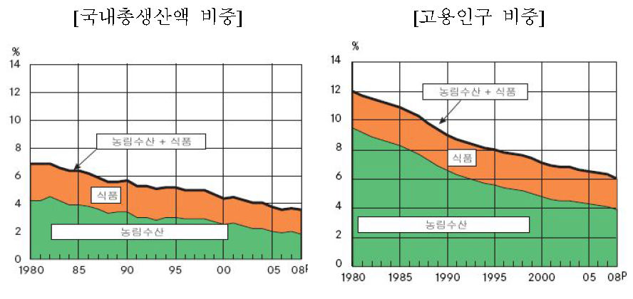 프랑스 농림수산업 및 식품산업의 경제적 비중 변화추이(1980-2008)