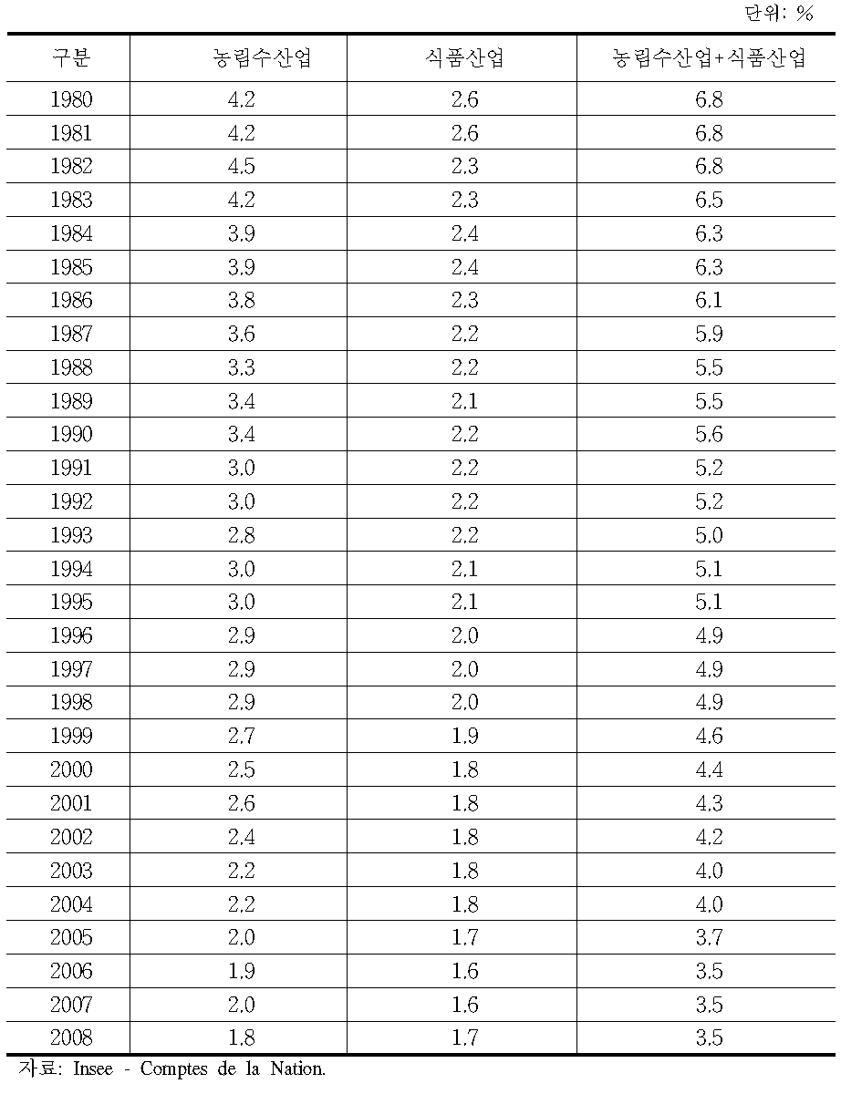 농림수산업 및 식품산업 비중