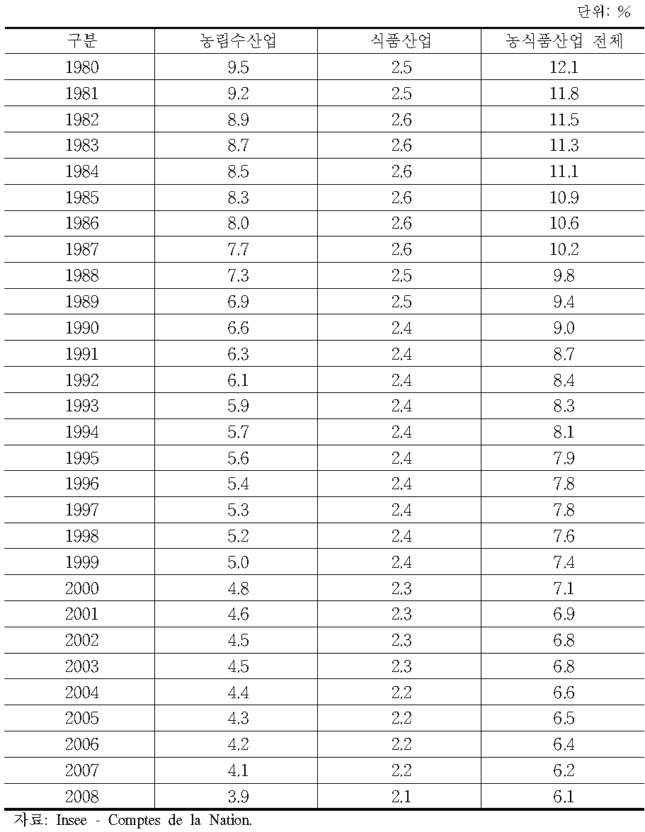 프랑스의 농식품분야 고용비중 변화추이(1980-2008)