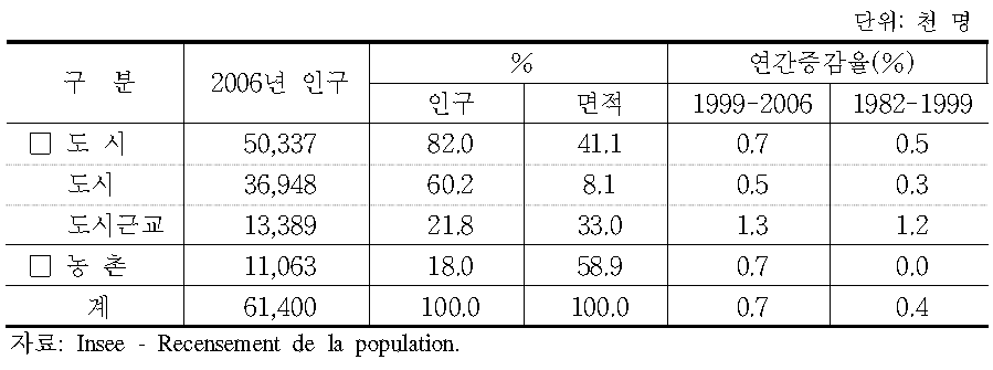 프랑스 농촌인구의 변화추이(1982-2006)