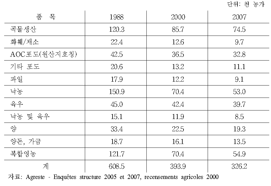 프랑스의 품목별 농업경영체수 변화추이(전업농,1988-2007)