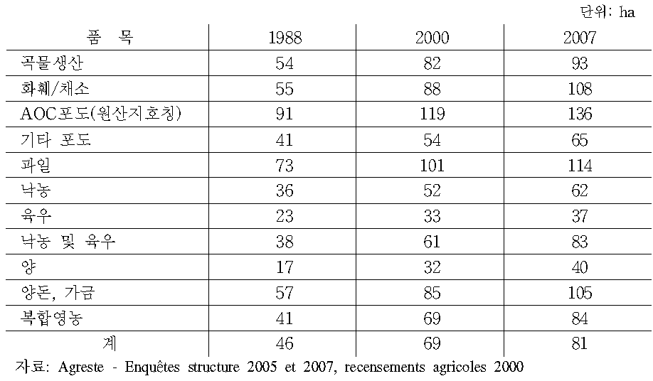 프랑스의 품목별 평균 경영규모 변화추이(전업농,1988-2007)