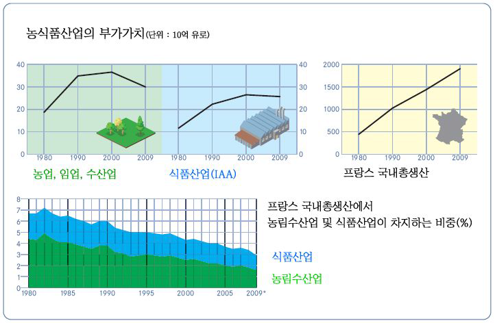 프랑스 경제에서 농식품산업의 위치