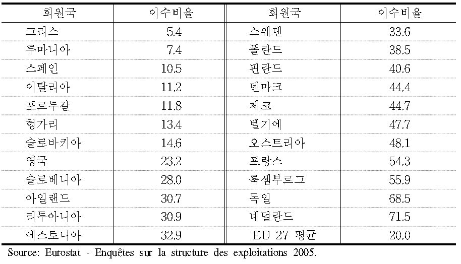 EU 회원국 농업경영자의 정규농업교육 이수비율