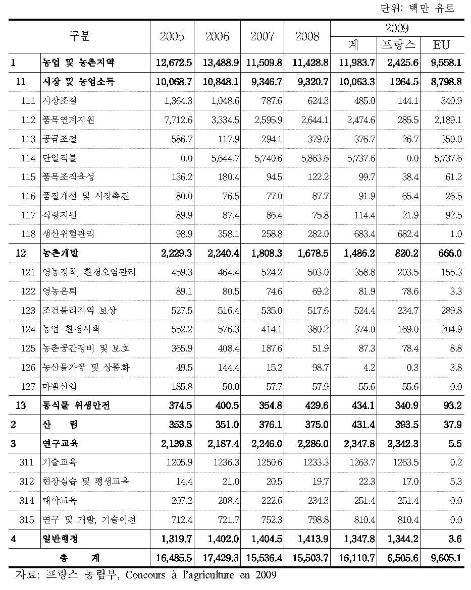 프랑스의 농업에 대한 공공기여 내역(2005-2009)