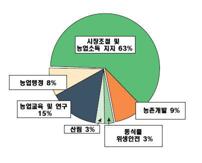 프랑스 농업에 대한 공공기여의 구성(2009)