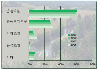 프랑스의 시장조절 및 농업소득지원 변화추이(2006-2009)