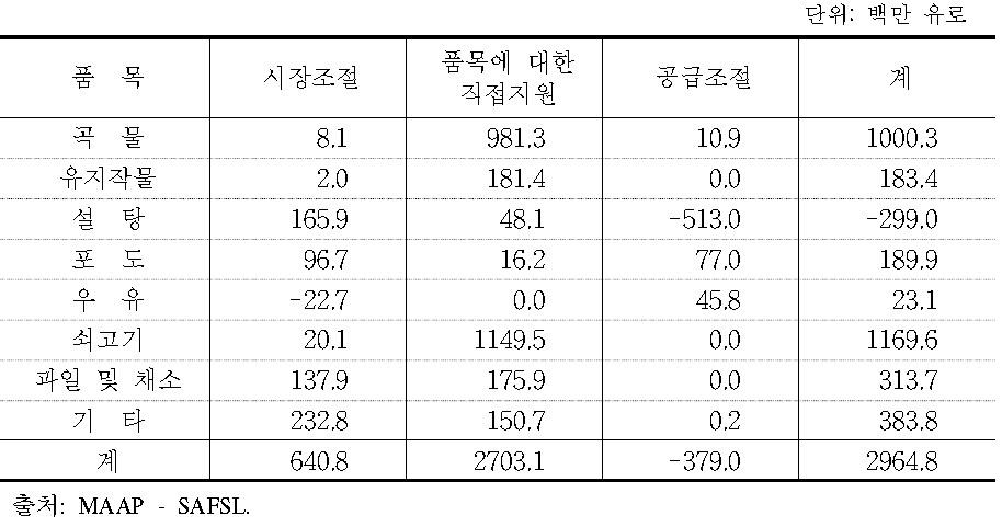 프랑스의 품목별 시장조절 및 농업소득 예산(2008)