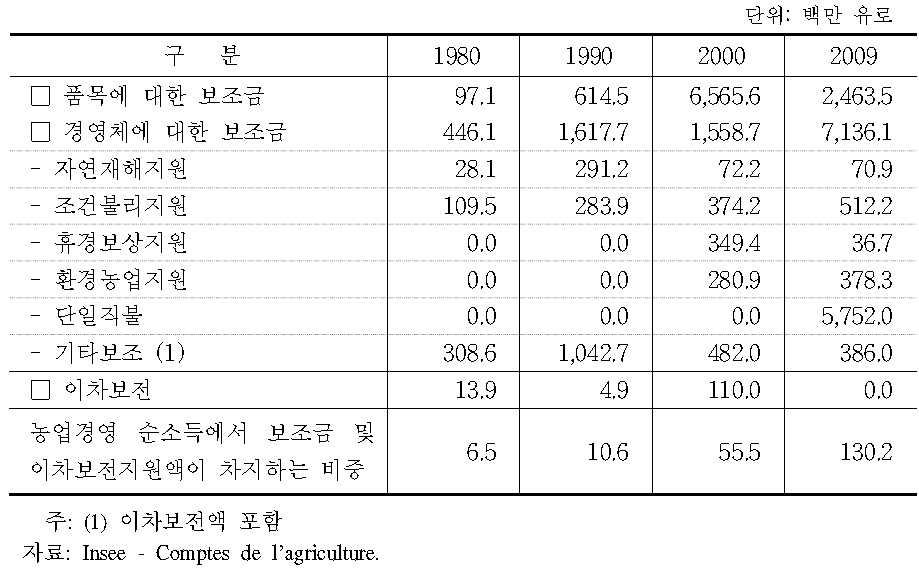 프랑스의 농업경영체에 대한 보조금지원