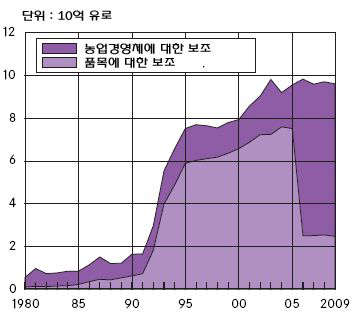 프랑스의 농업경영체에 대한 지원