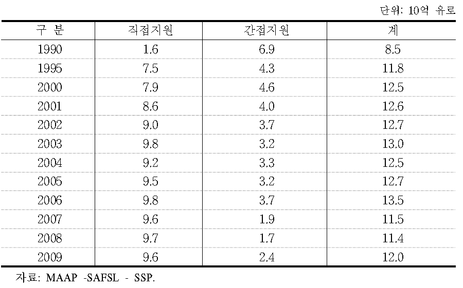 프랑스의 농업·농촌개발 분야 공공기여액의 직접 및 간접지원액 추이