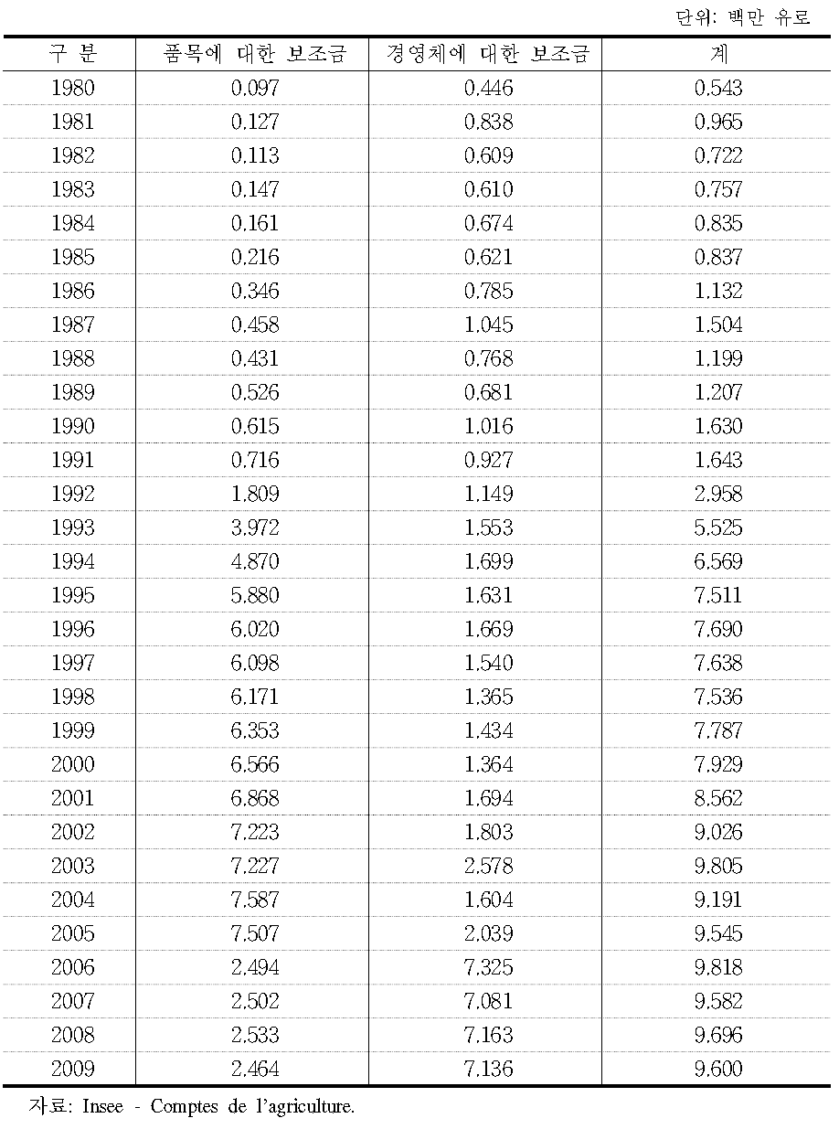 프랑스의 농업경영체에 대한 보조금 지원 추이(1980-2009)