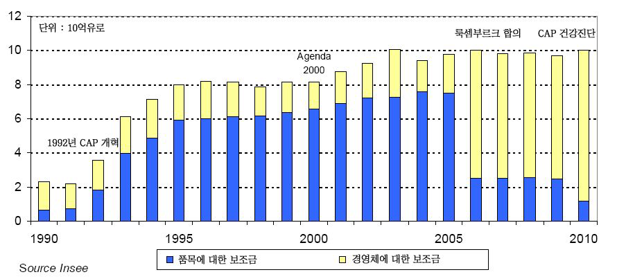 프랑스의 농업보조금의 변화추이(1990-2010)