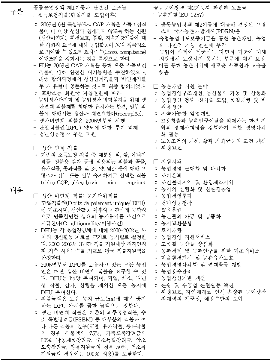 프랑스의 CAP연계 농업지원보조금