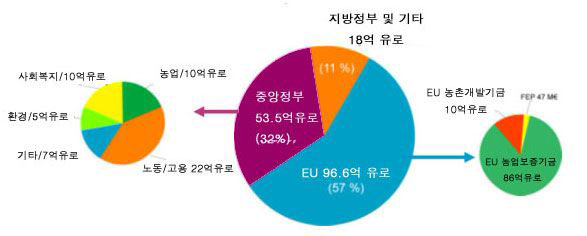 프랑스 지불청의 2009년도 예산구조