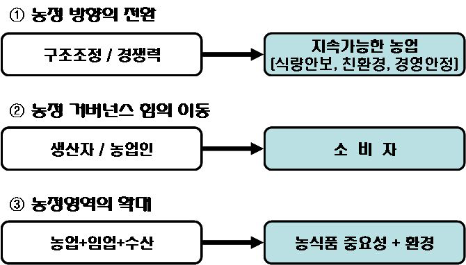 농정 여건의 변화