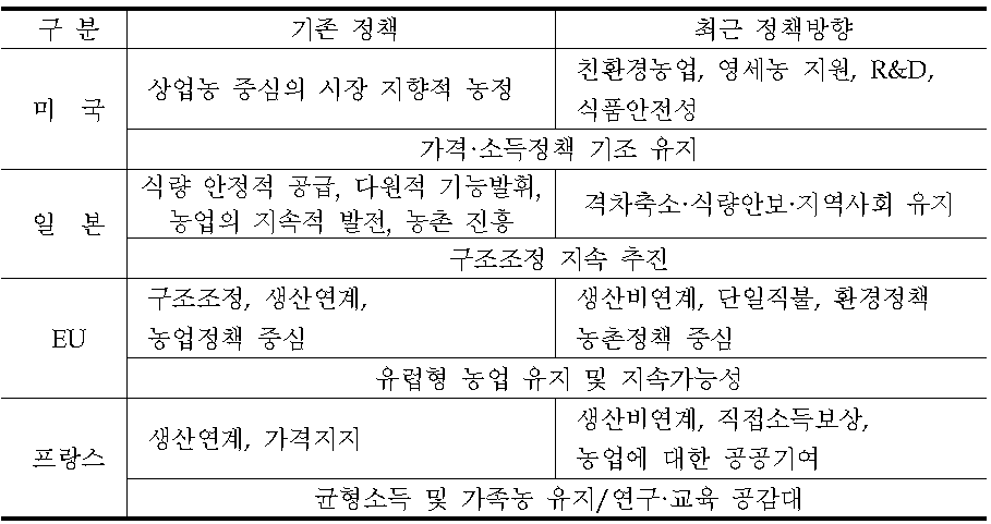 주요국의 농정개혁 방향 전환 내역