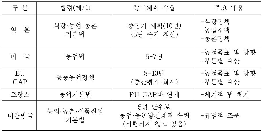 주요국 중장기 농정추진 체계와 관련 법률