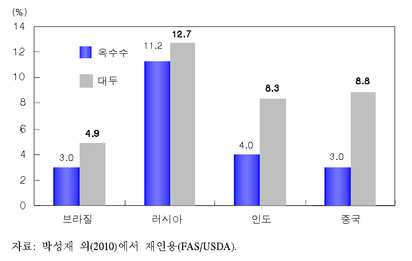 BRICs 국가들의 곡물 소비 연평균 증가율,2000/01∼2007/08년