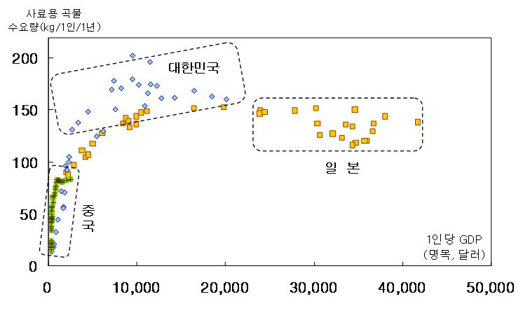 한·중·일 1인당 GDP증가에 따른 사료용 곡물 소비량