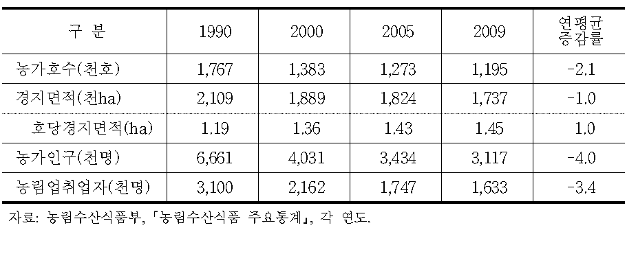 농가호수,인구,경지면적의 변화