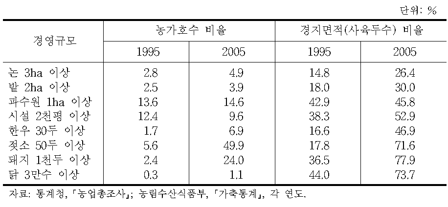 대농 집중화 경향