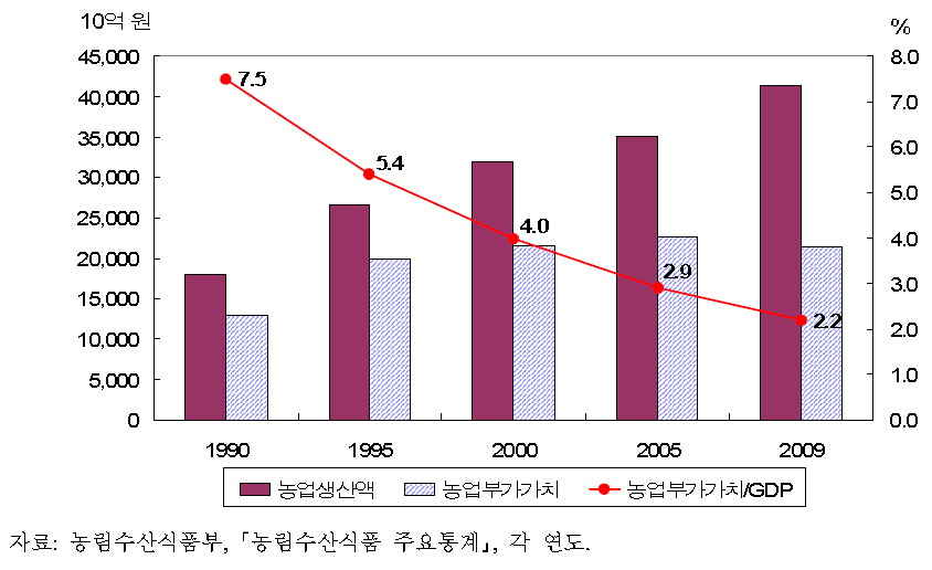 농업생산액 및 GDP대비 농업부가가치 비중