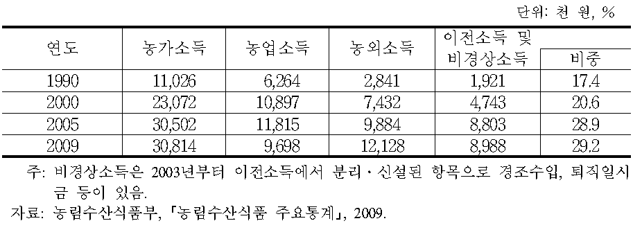 원천별 농가소득 구조