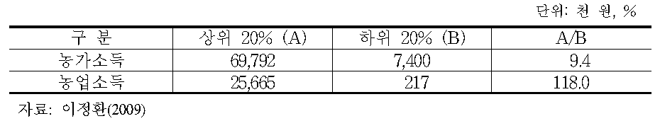 상하위 계층간 소득차이(2008년)