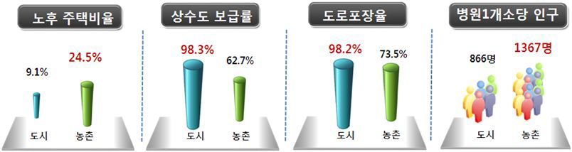 정주환경의 도시-농촌 비교