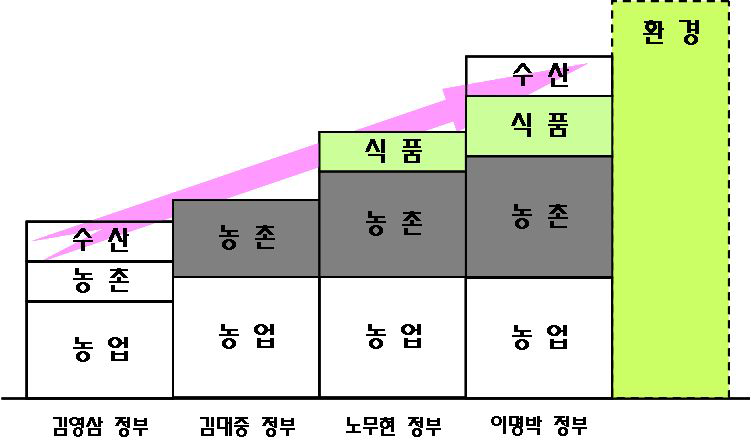 농림수산식품부 정책 영역의 확대