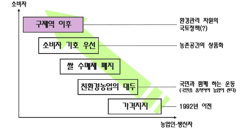 농정 거버넌스에서 힘의 이동