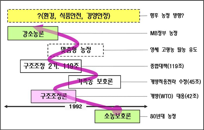 농정 핵심(Key)행로의 변화