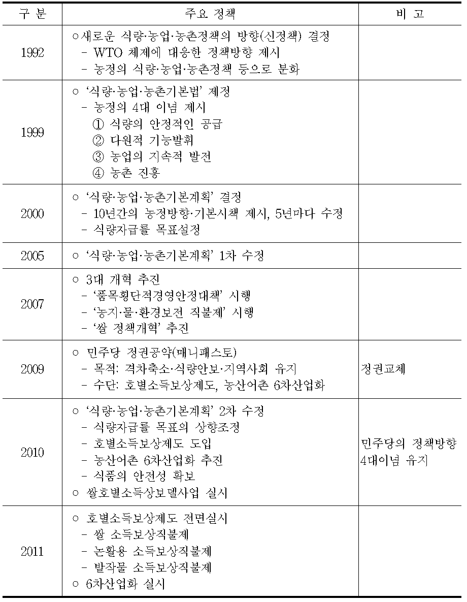 일본 농정의 전개과정