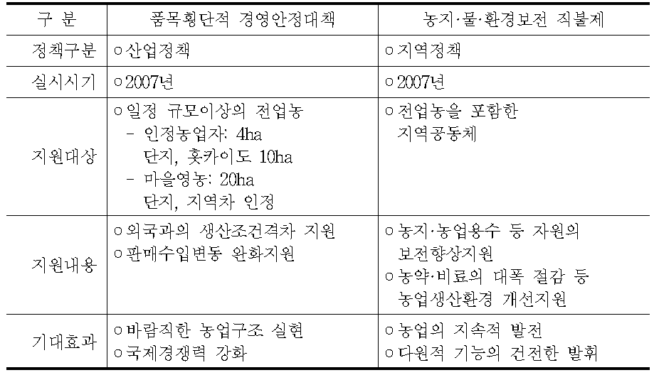 품목횡단적 경영안정대책과 농지·물·환경보전 직불제와의 관계