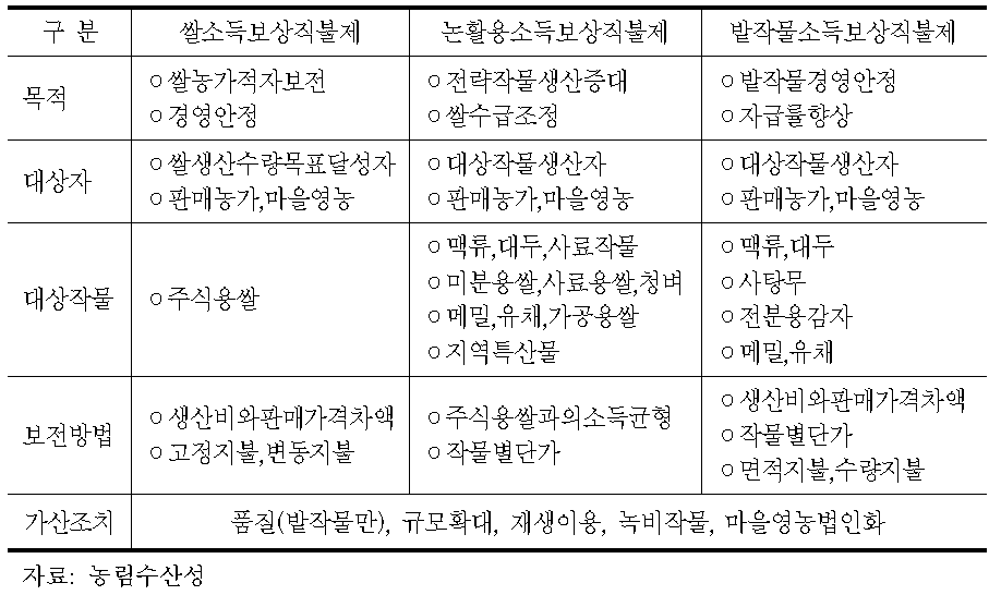 호별소득보상제도 개요