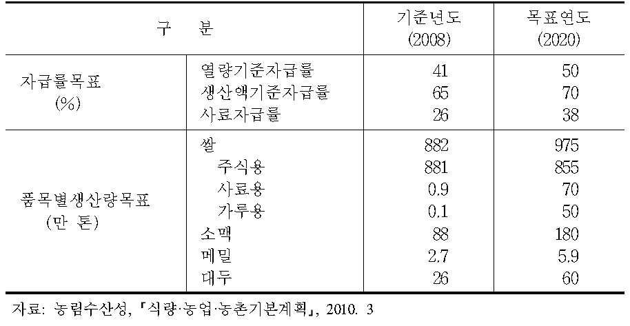 자급률 목표(2020년)