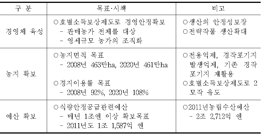 자급률 목표달성을 위한 목표 및 주요시책