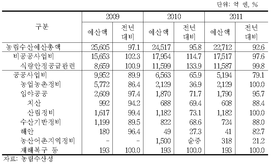 공공사업비의 감소내역