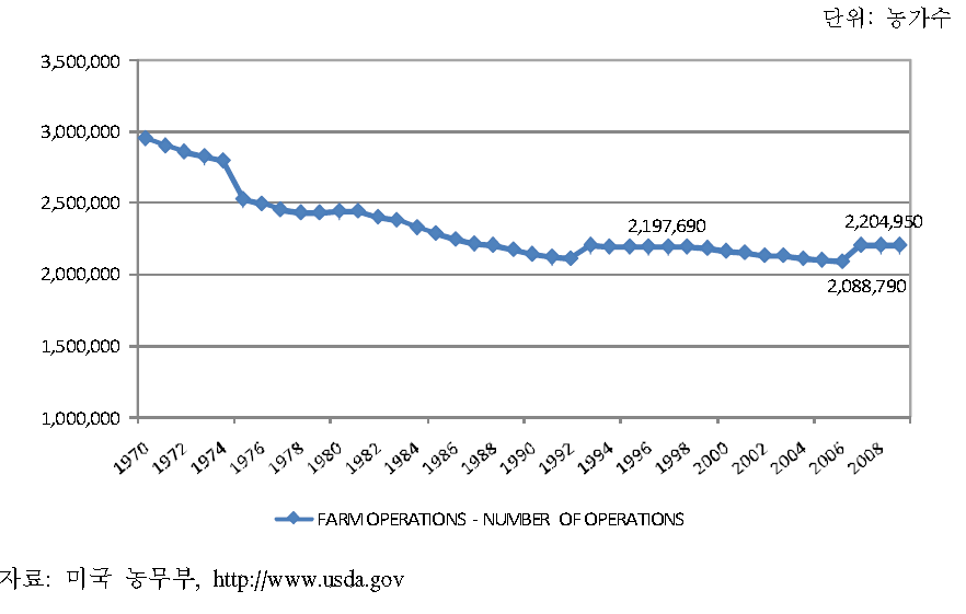 미국의 농장수 변화 추이