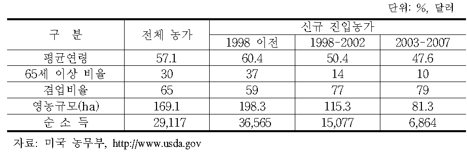 미국의 신규농가 특성