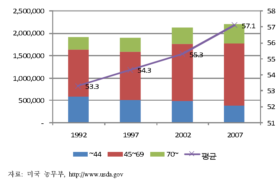 미국의 고령농가 증가 추이