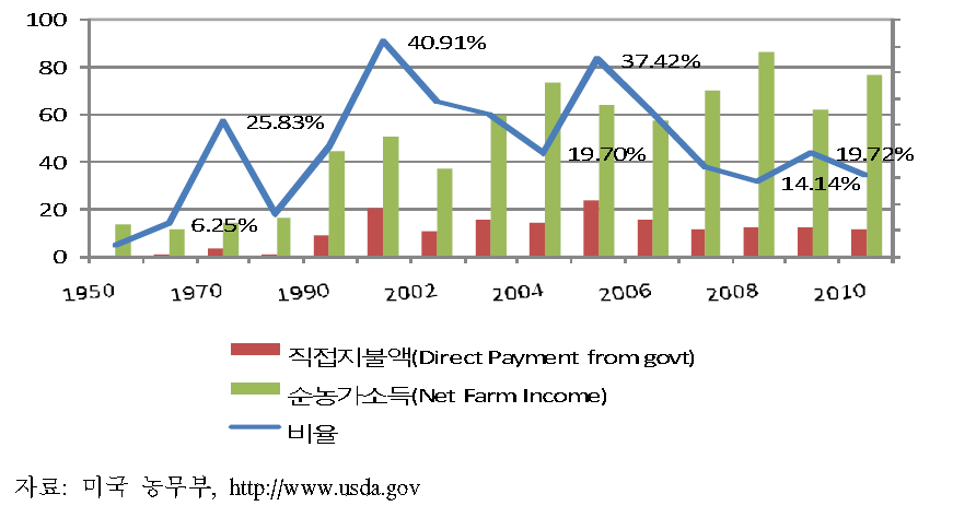미국 농가 순소득 중 직접지불액 비중