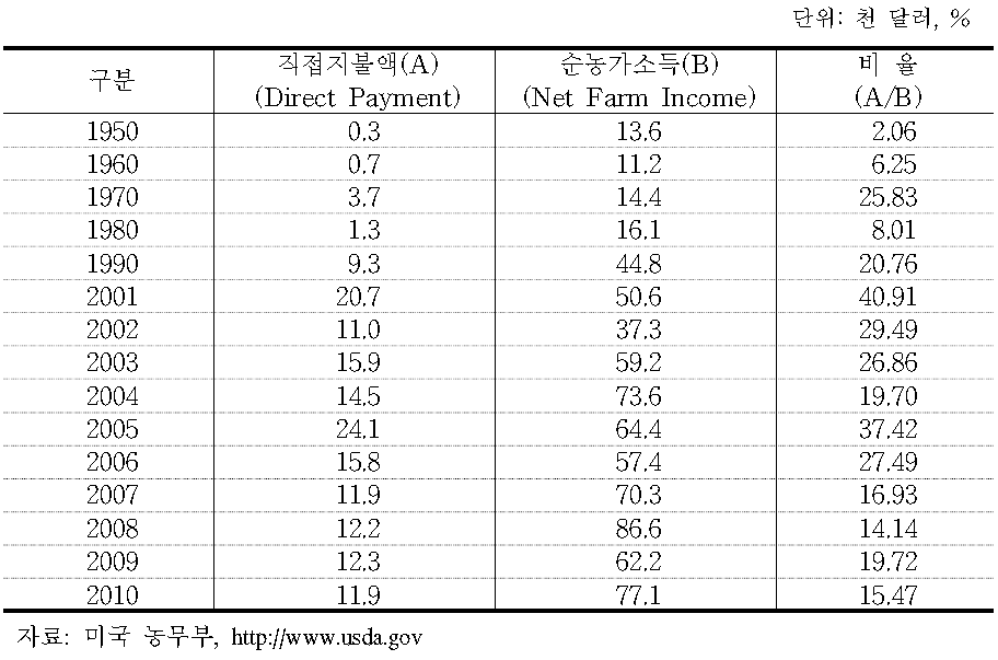 미국의 순농가소득 중 직접지불액 비중