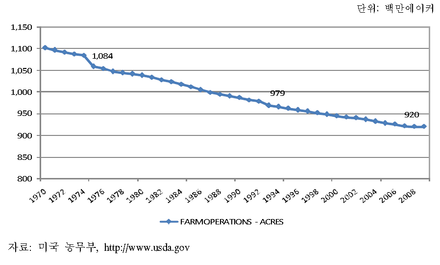 미국의 농지면적 변화 추이
