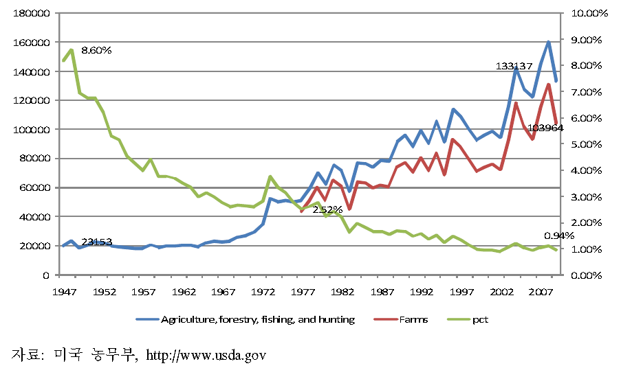 미국의 농업생산이 국내총생산에서 차지하는 비중