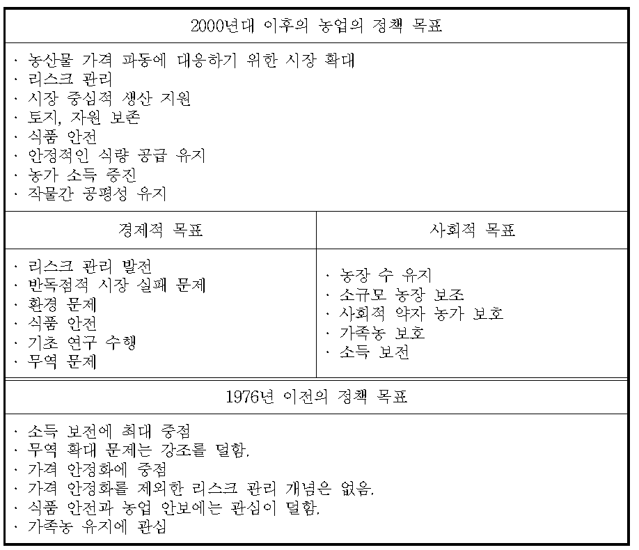 미국의 농업 정책 목표 변화